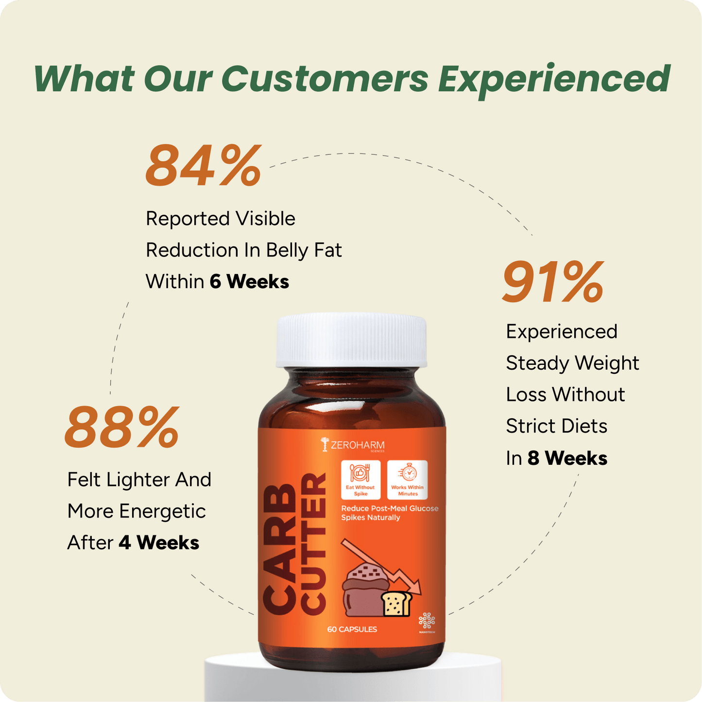 Promotional graphic for ZeroHarm Carb Cutter showing a supplement bottle centered with statistics around it: 84% reported visible belly fat reduction within 6 weeks, 88% felt lighter and more energetic after 4 weeks, and 91% experienced steady weight loss including without strict diets within 8 weeks.