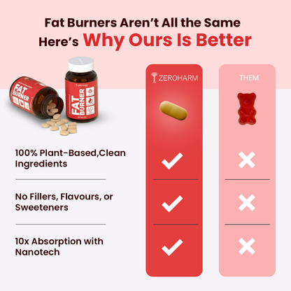 Comparison graphic titled ‘Fat Burners Aren’t All the Same – Here’s Why Ours Is Better.’ On the left, ZeroHarm Fat Burner capsules shown spilling from a bottle with text highlighting ‘100% plant-based, clean ingredients,’ ‘No fillers, flavours, or sweeteners,’ and ‘10x absorption with nanotech.’ On the right, a side-by-side comparison shows a ZeroHarm capsule with check marks versus a gummy candy labeled ‘Them’ with X marks, indicating inferior alternatives.