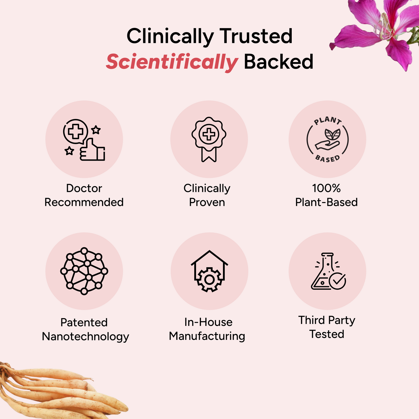 Clinically trusted and scientifically backed PCOS/PCOD Care supplement graphic showing icons for doctor recommended, clinically proven, 100% plant-based, patented nanotechnology, in-house manufacturing, and third-party tested, with herbal accents on a soft pink background.