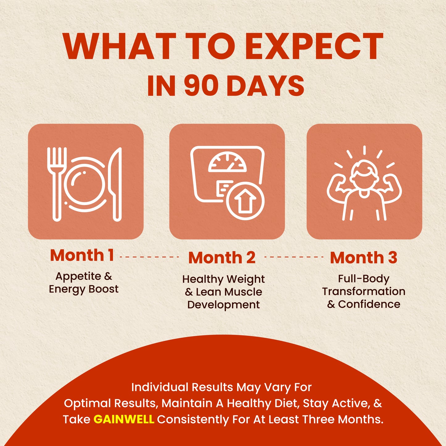 Three-month GainWell supplement timeline for appetite, energy, healthy weight, lean muscle and confidence.