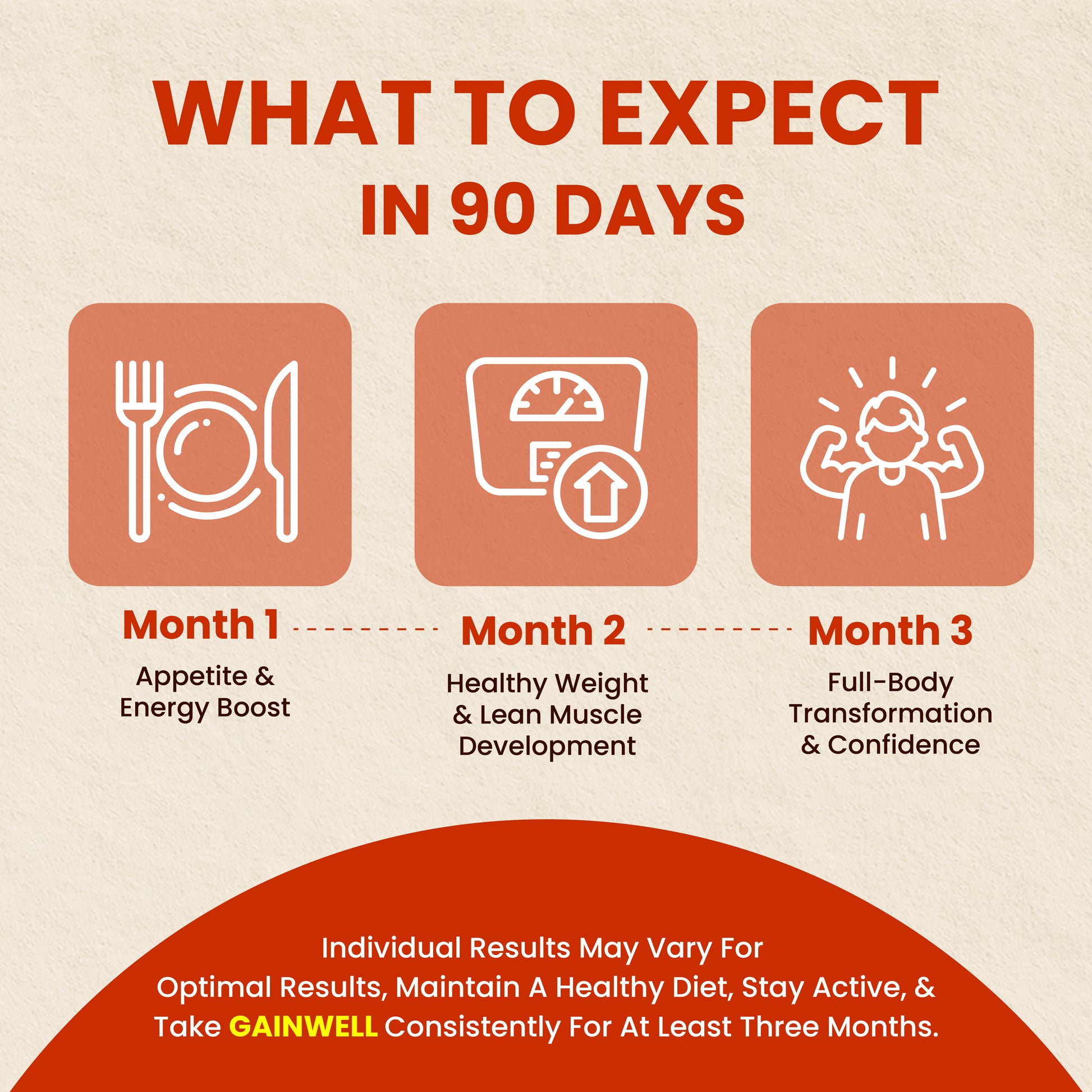 Three-month GainWell supplement timeline for appetite, energy, healthy weight, lean muscle and confidence.