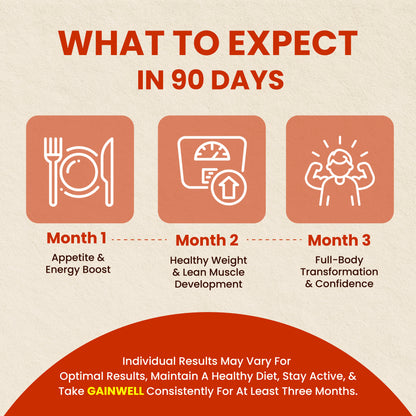 Three-month GainWell supplement timeline for appetite, energy, healthy weight, lean muscle and confidence.