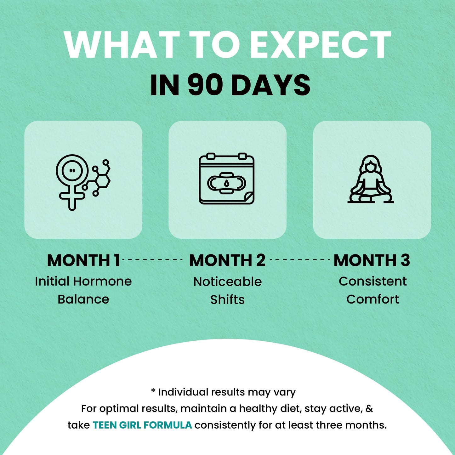 Informational graphic titled ‘What to Expect in 90 Days’ for Teen Girl Formula on a green background. Three icons show a timeline: Month 1 – initial hormone balance, Month 2 – noticeable shifts, and Month 3 – consistent comfort. A note at the bottom states that individual results may vary and recommends consistent use for at least three months.