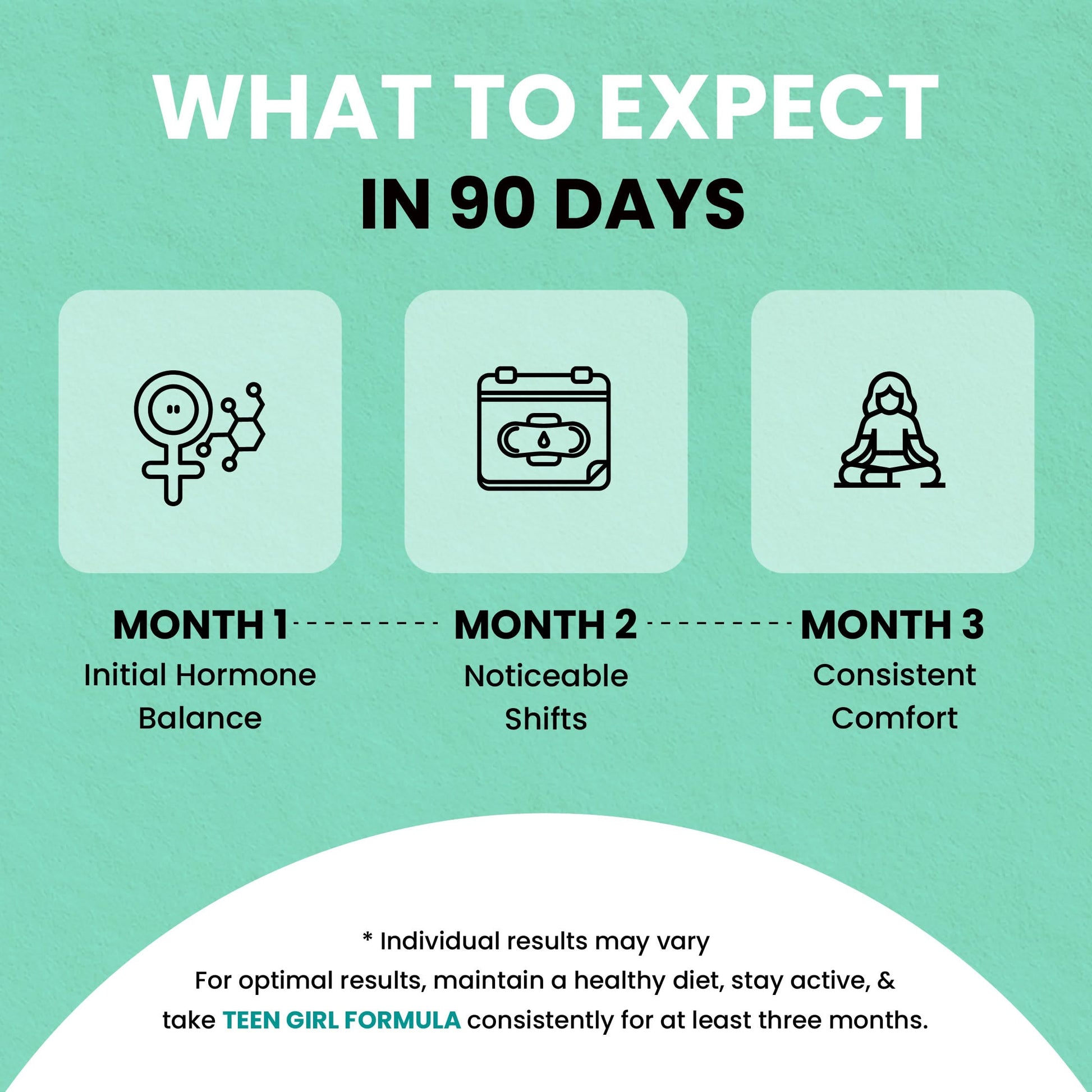 Informational graphic titled ‘What to Expect in 90 Days’ for Teen Girl Formula on a green background. Three icons show a timeline: Month 1 – initial hormone balance, Month 2 – noticeable shifts, and Month 3 – consistent comfort. A note at the bottom states that individual results may vary and recommends consistent use for at least three months.