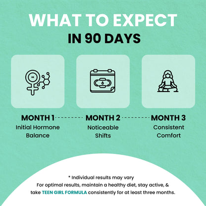 Informational graphic titled ‘What to Expect in 90 Days’ for Teen Girl Formula on a green background. Three icons show a timeline: Month 1 – initial hormone balance, Month 2 – noticeable shifts, and Month 3 – consistent comfort. A note at the bottom states that individual results may vary and recommends consistent use for at least three months.