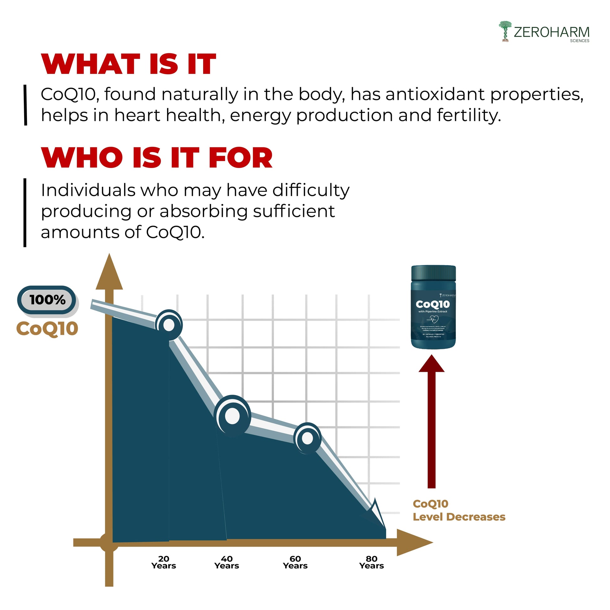 CoQ10 With Piperine Extract - Zeroharm