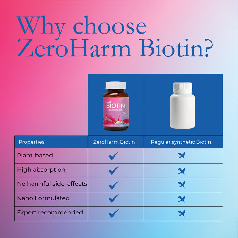 difference between Zeroharm biotin vs regular synthetic biotin